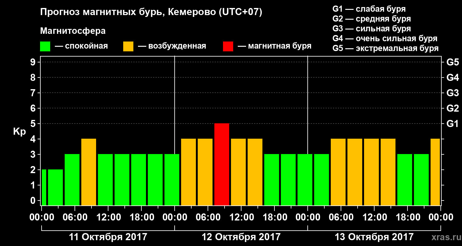 Прогноз геомагнитного индекса Kp