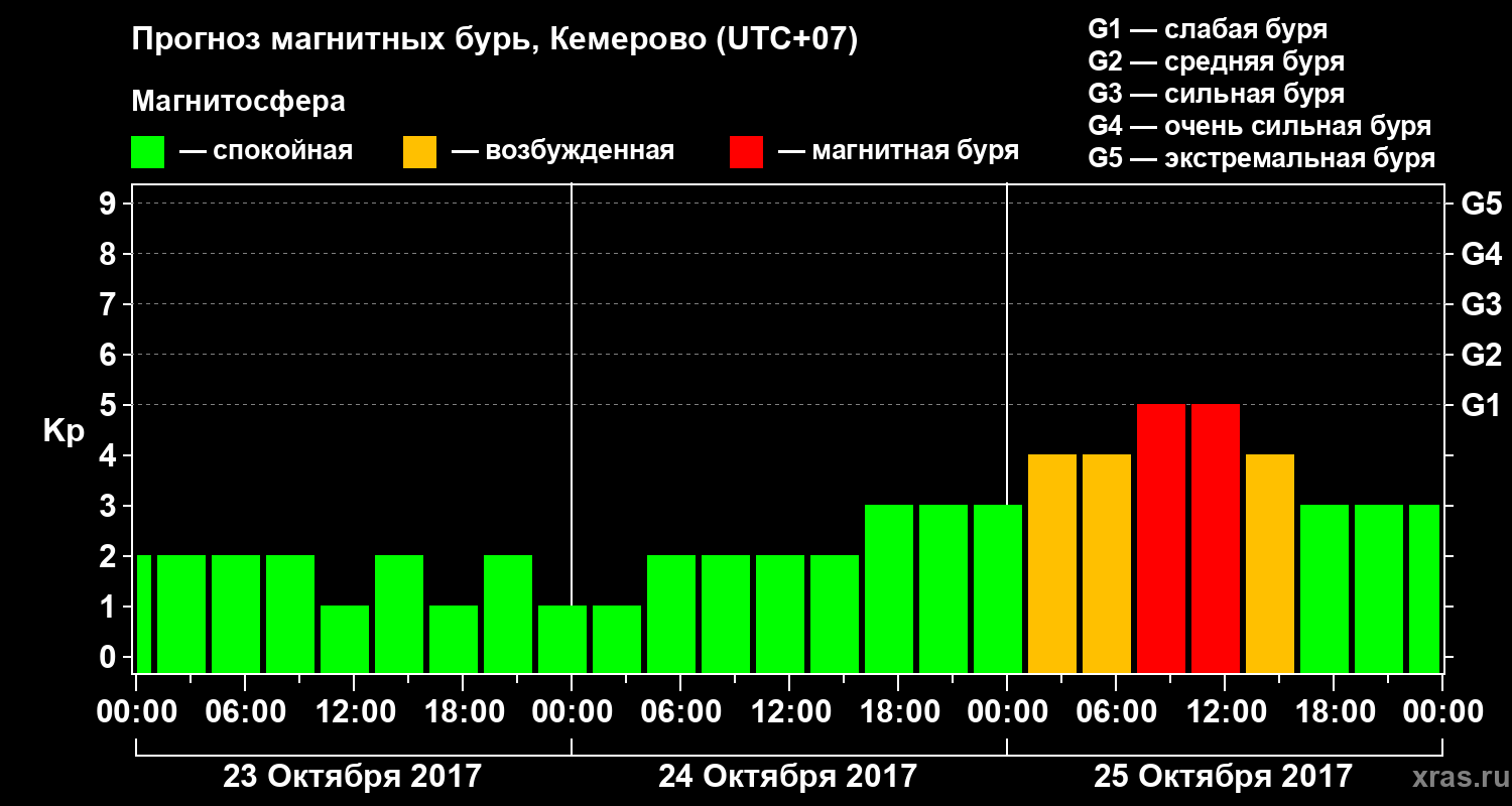 Прогноз геомагнитного индекса Kp