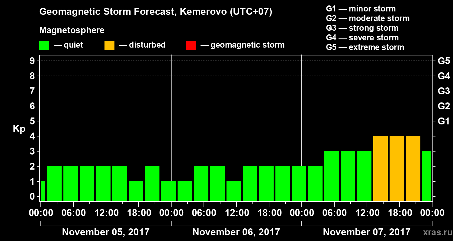 Forecast of the geomagnetic index Kp