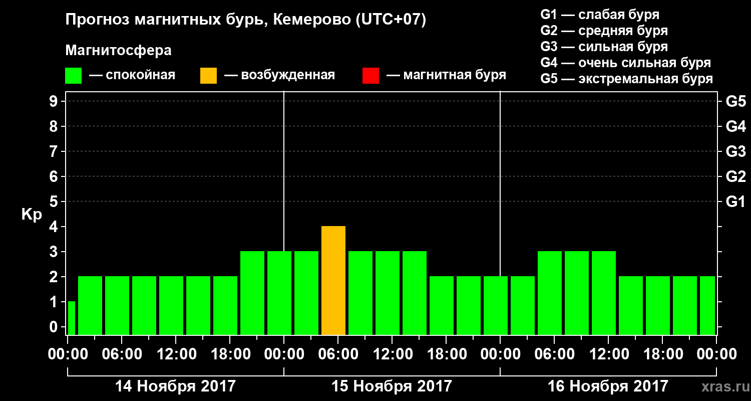 Прогноз геомагнитного индекса Kp