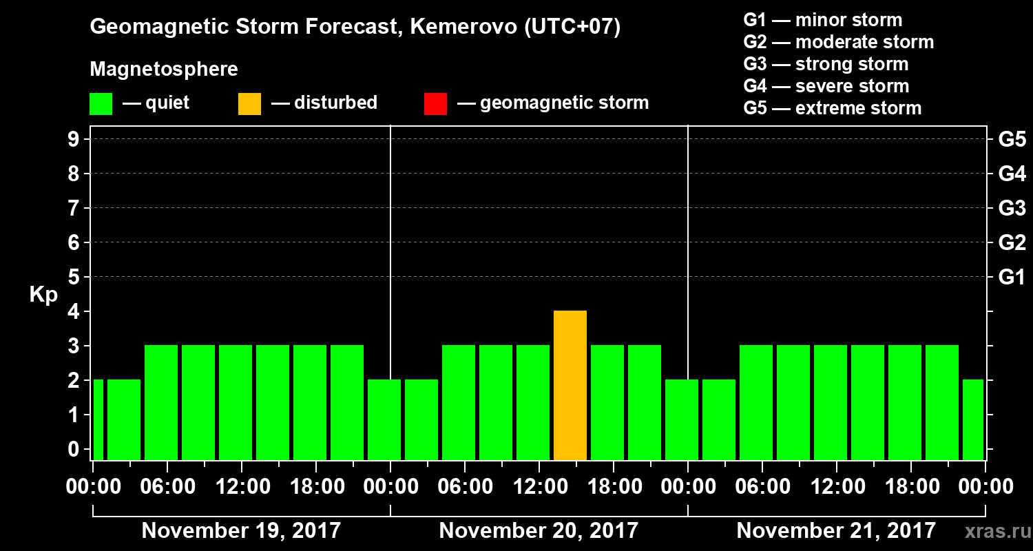 Forecast of the geomagnetic index Kp