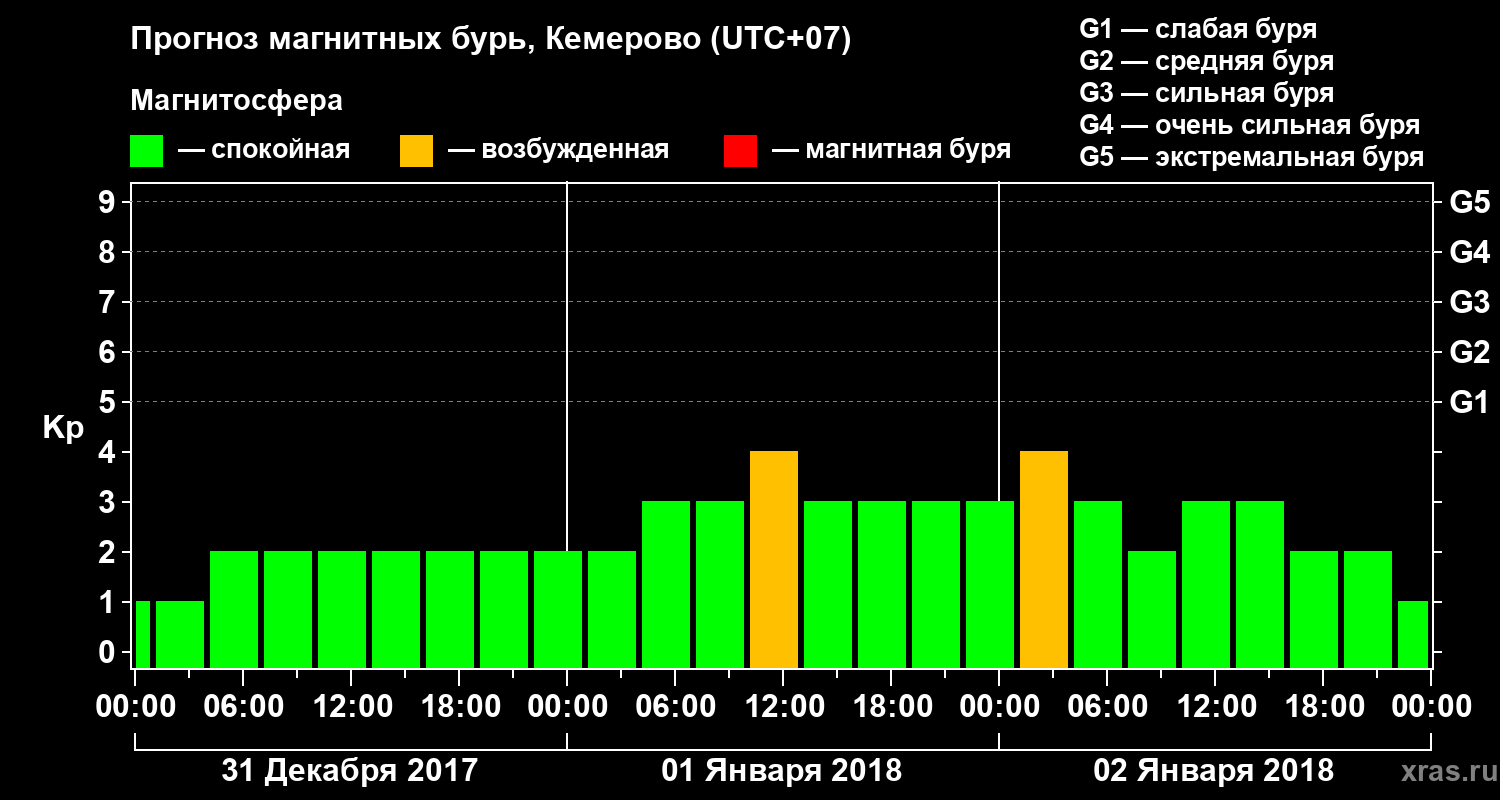Прогноз геомагнитного индекса Kp