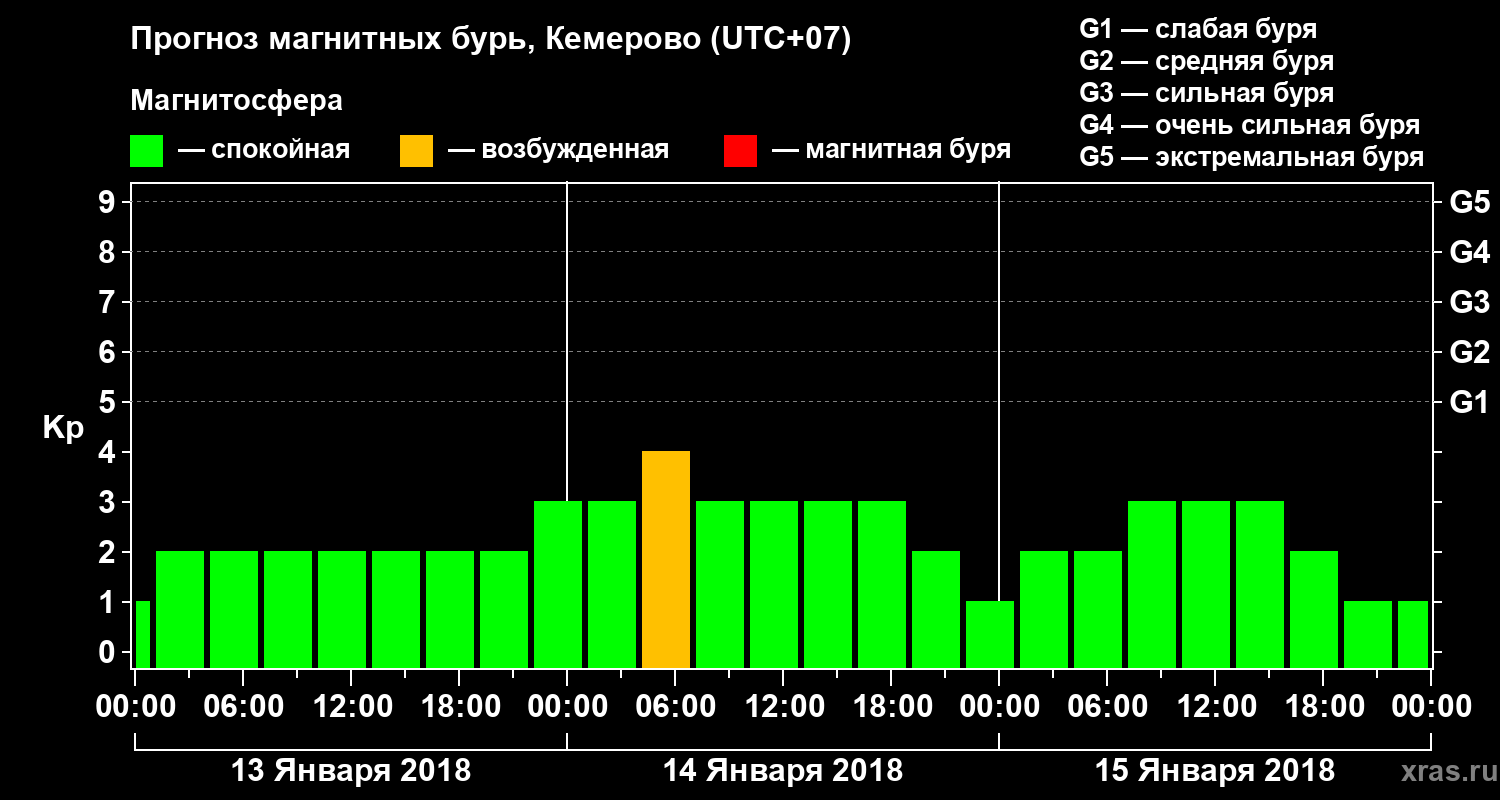 Прогноз геомагнитного индекса Kp