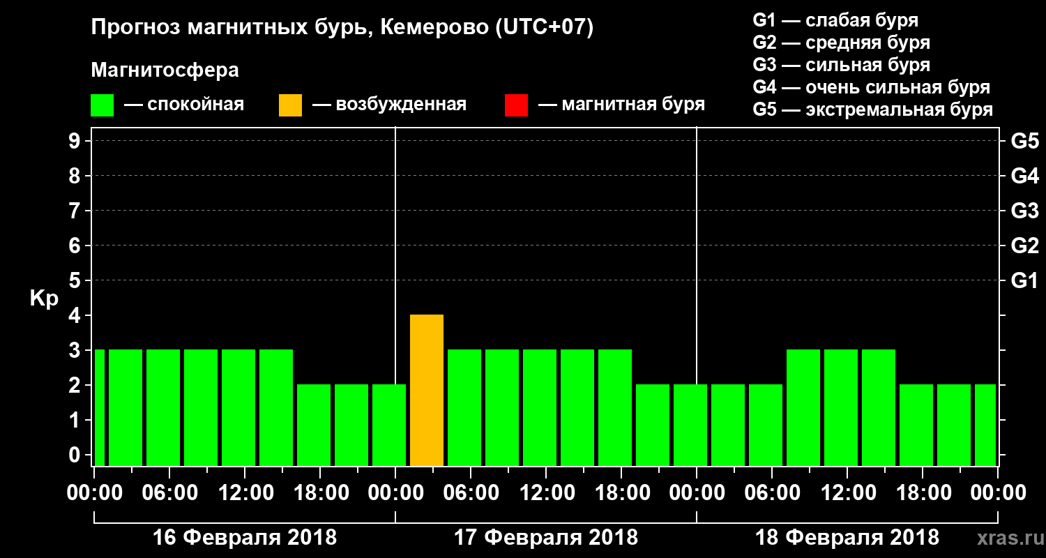 Прогноз геомагнитного индекса Kp