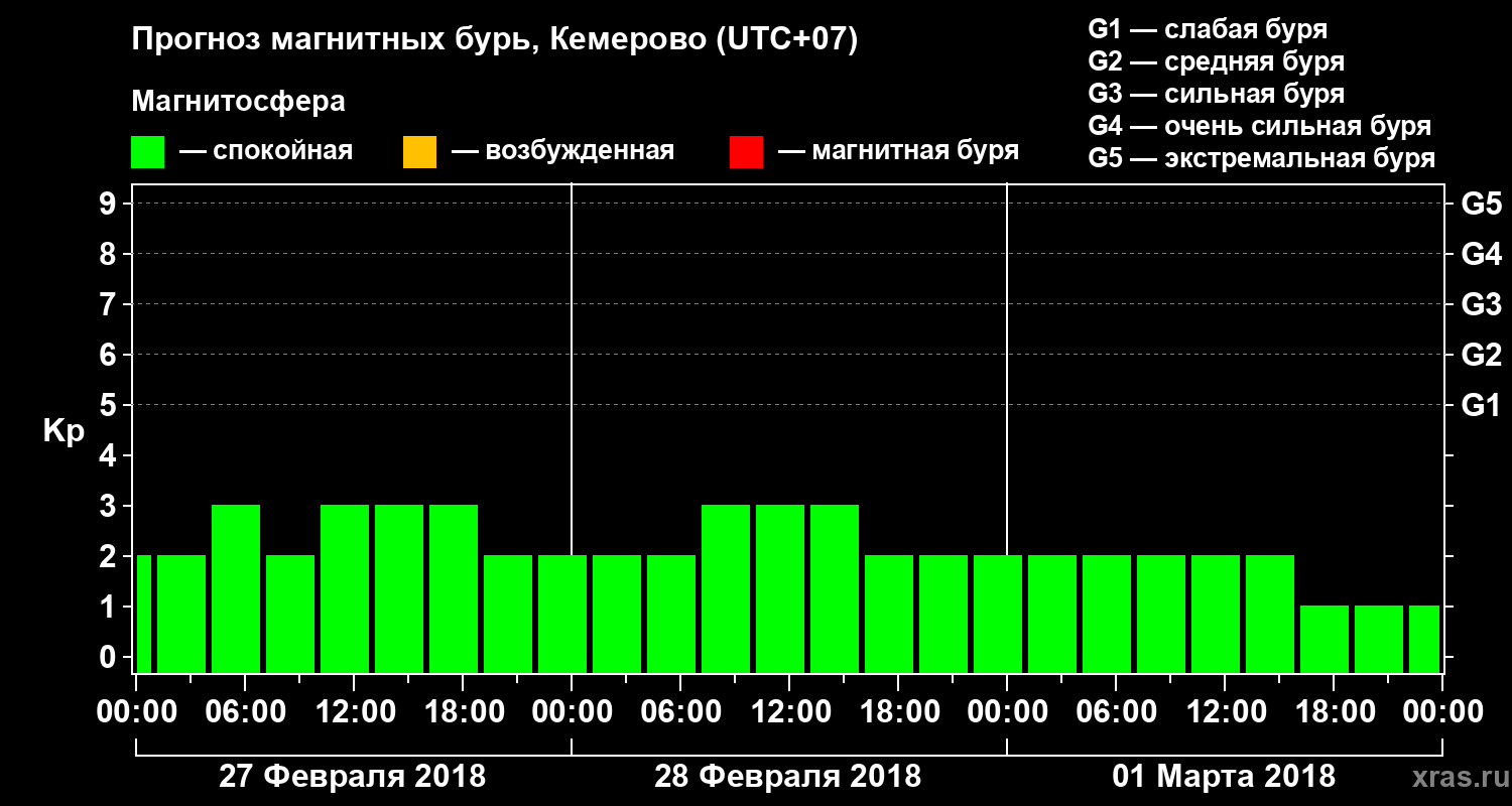 Прогноз геомагнитного индекса Kp
