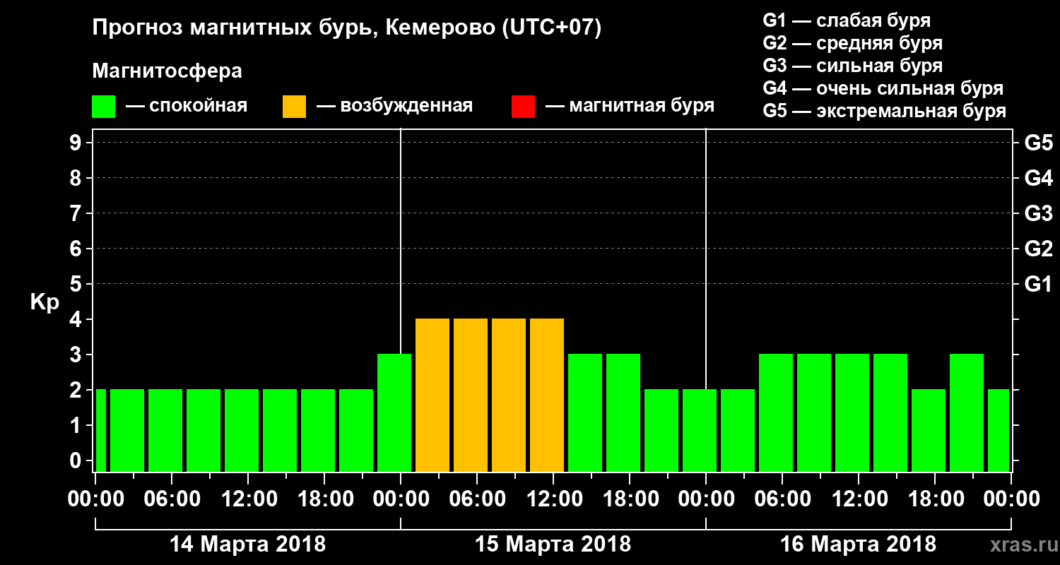 Прогноз геомагнитного индекса Kp