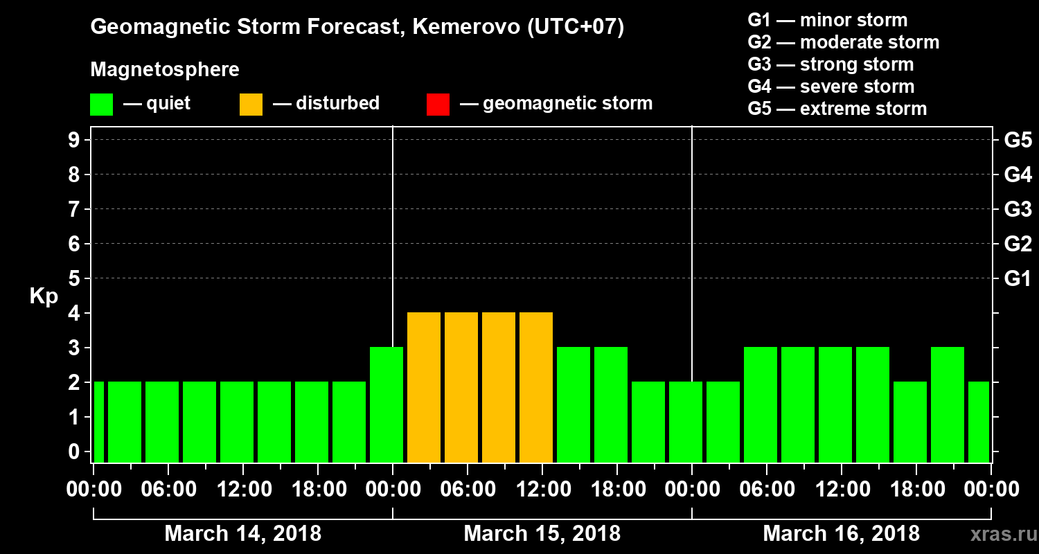Forecast of the geomagnetic index Kp