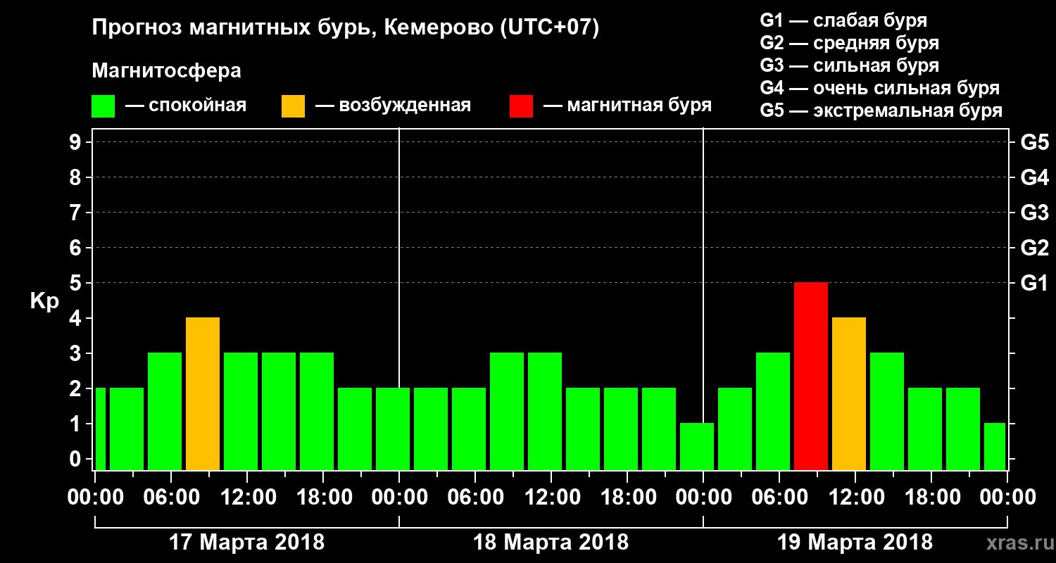 Прогноз геомагнитного индекса Kp