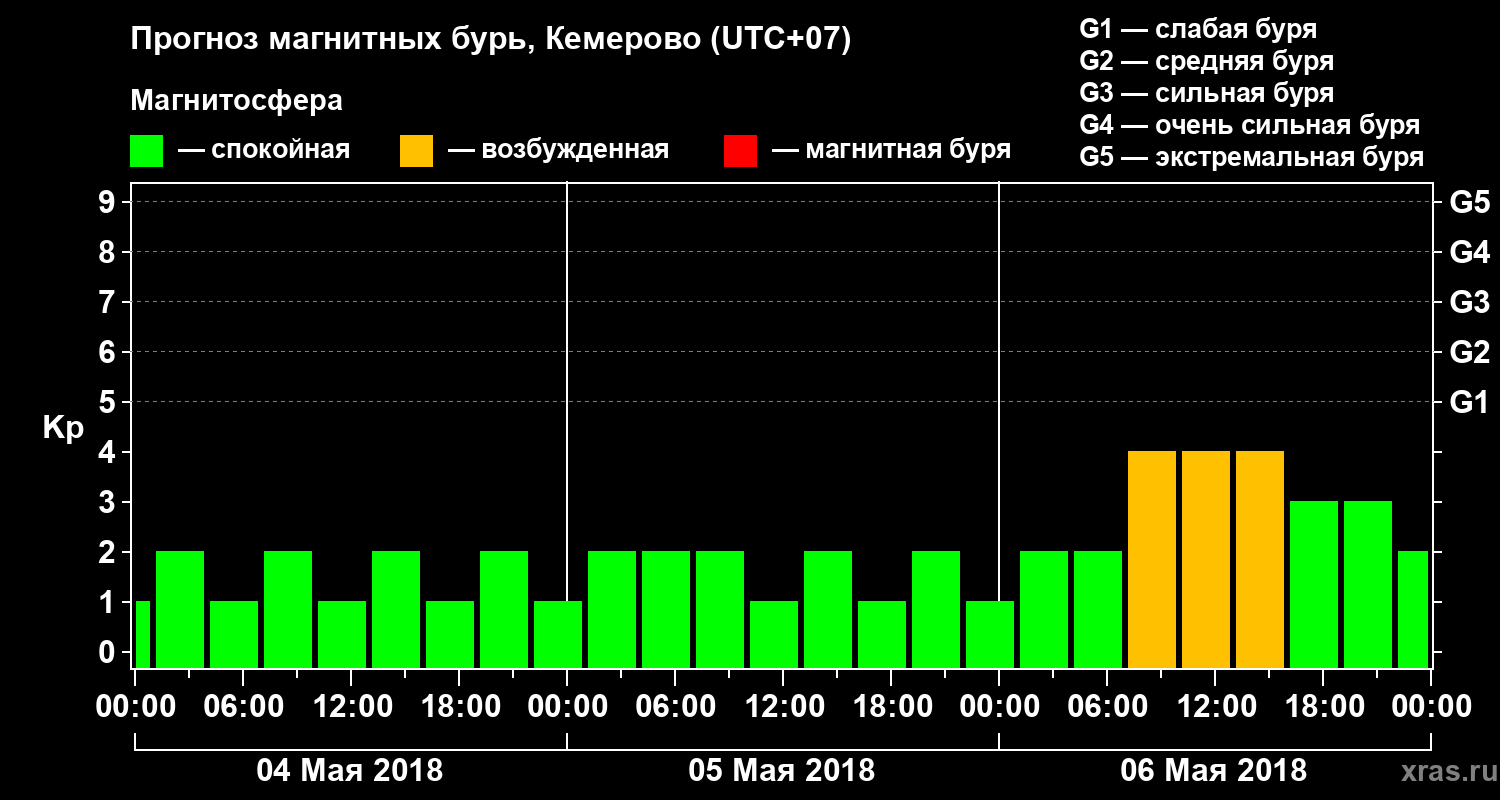 Прогноз геомагнитного индекса Kp