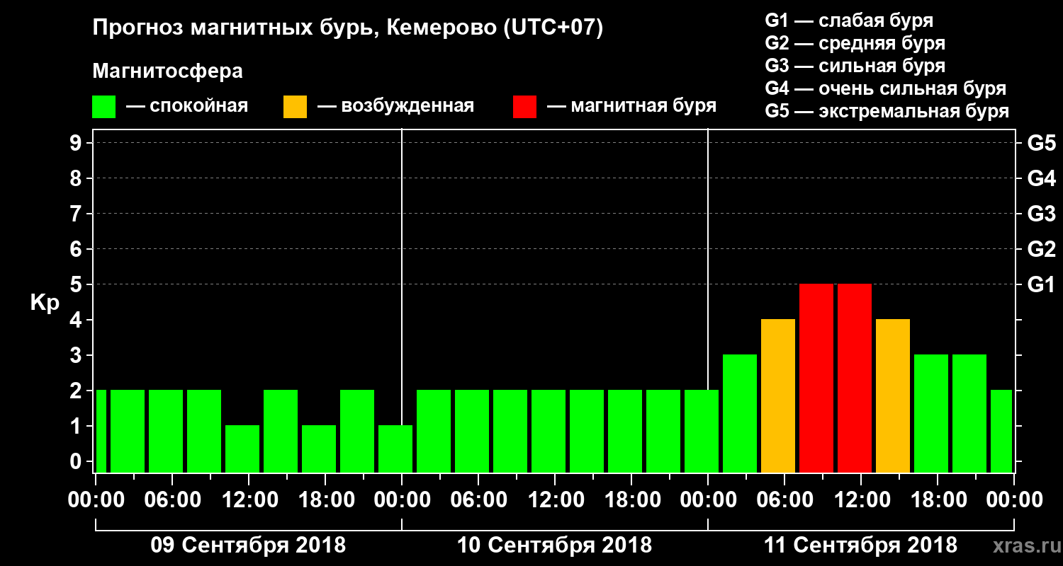 Прогноз геомагнитного индекса Kp