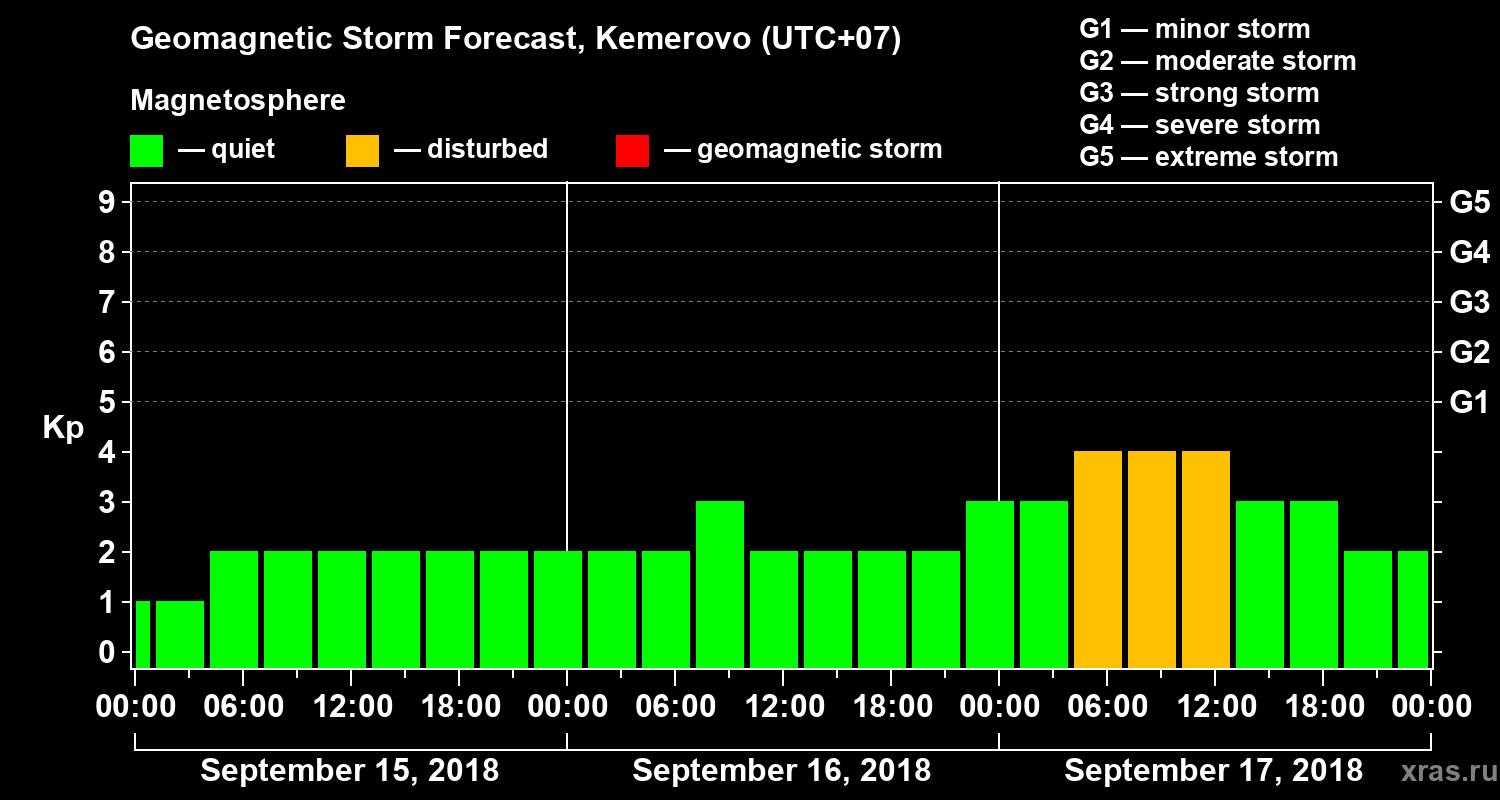 Forecast of the geomagnetic index Kp