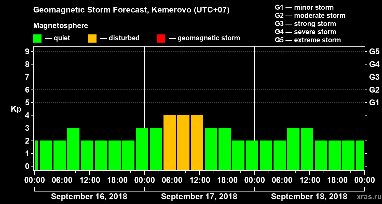 Forecast of the geomagnetic index Kp