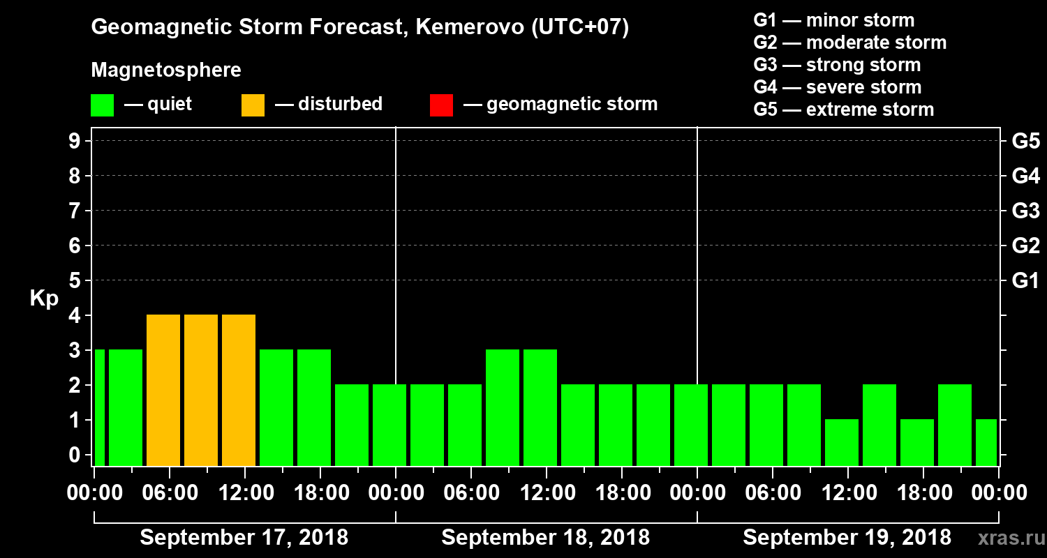 Forecast of the geomagnetic index Kp