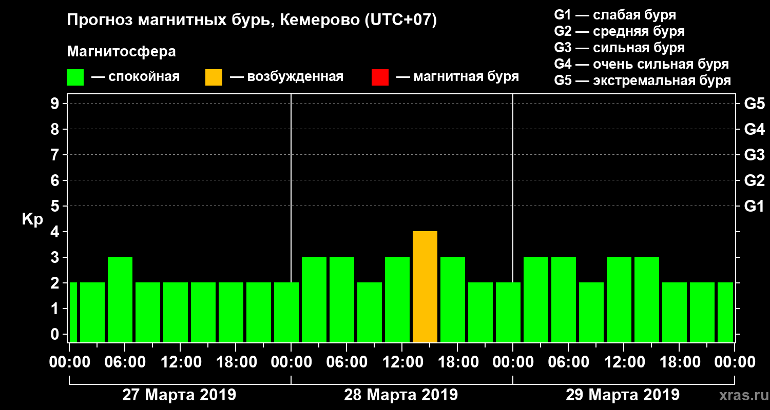 Прогноз геомагнитного индекса Kp