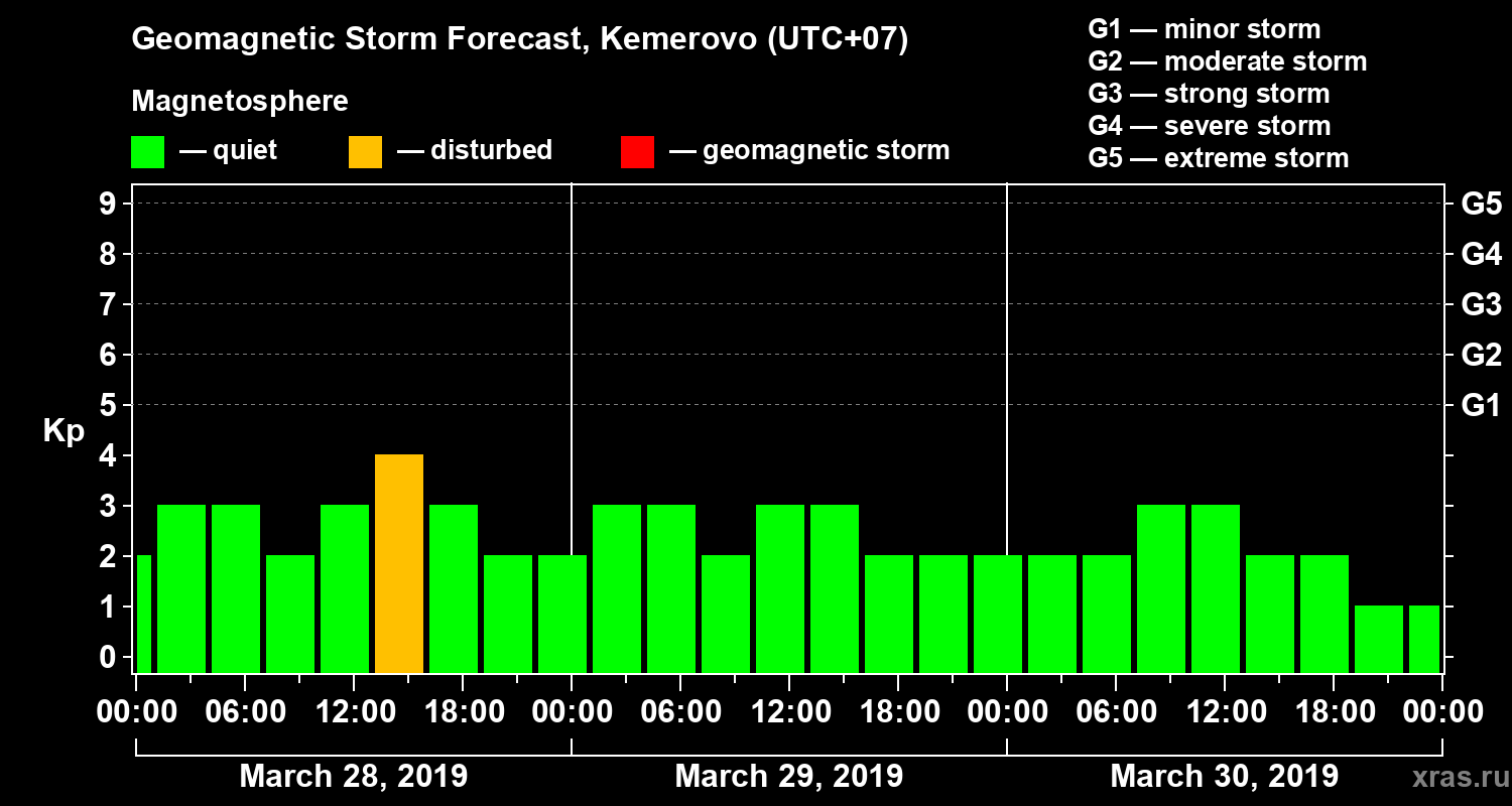 Forecast of the geomagnetic index Kp