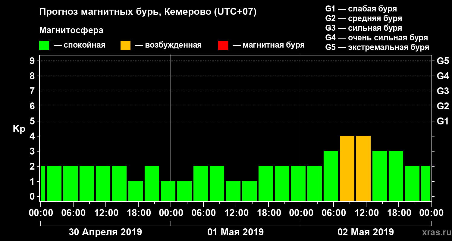 Прогноз геомагнитного индекса Kp