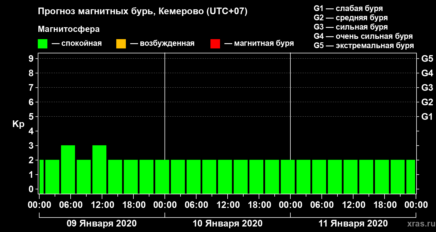 Прогноз геомагнитного индекса Kp