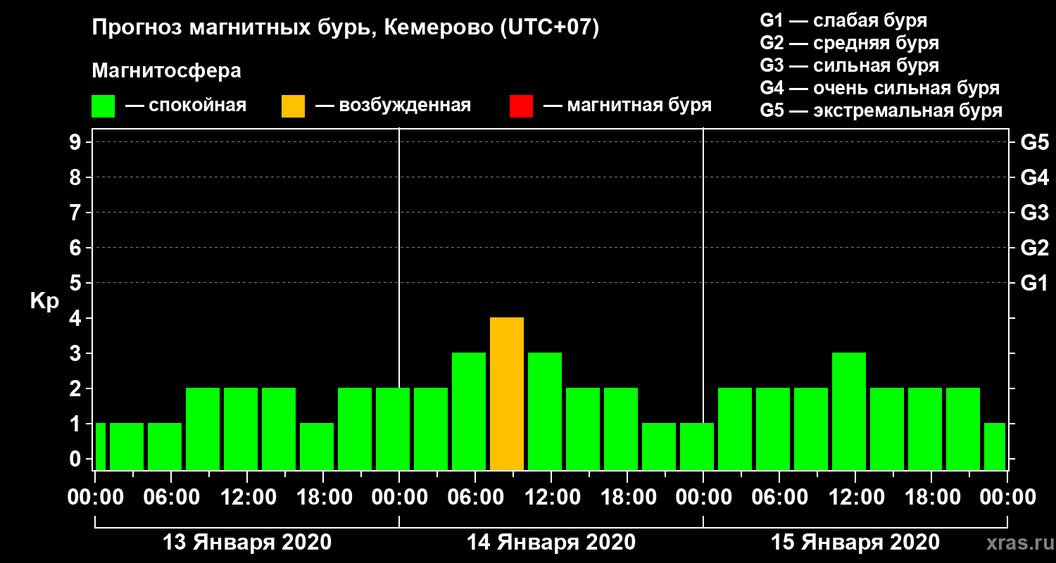 Прогноз геомагнитного индекса Kp