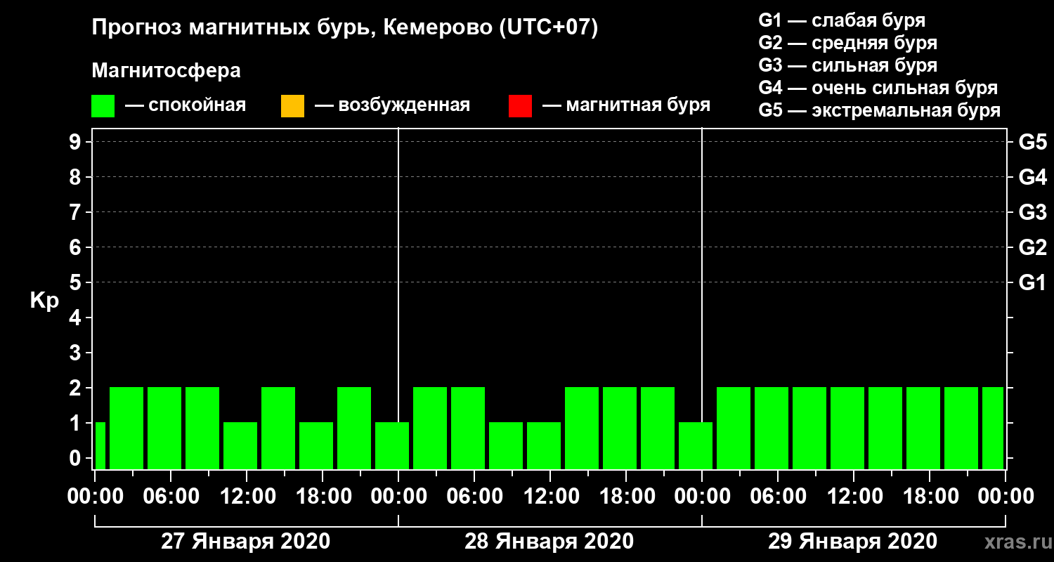 Прогноз геомагнитного индекса Kp