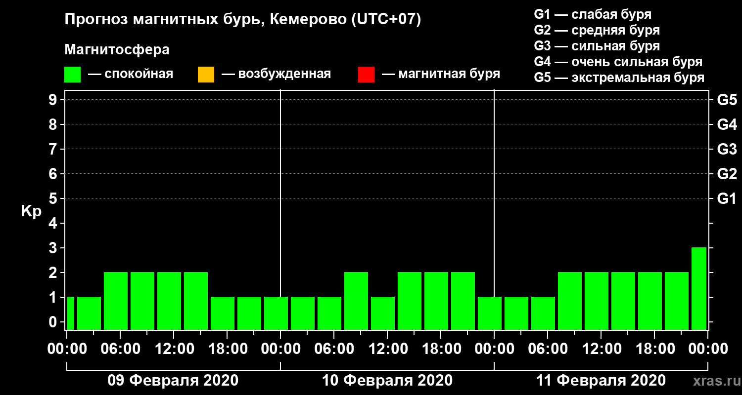 Прогноз геомагнитного индекса Kp