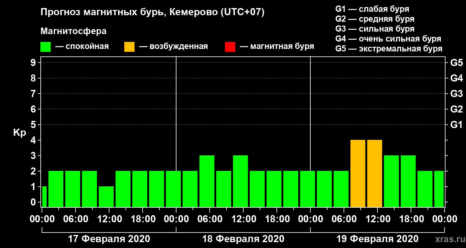 Прогноз геомагнитного индекса Kp