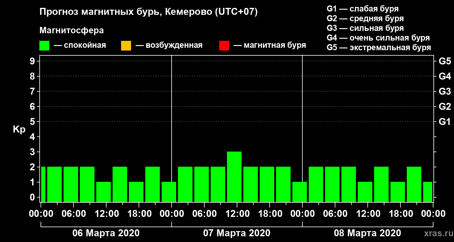 Прогноз геомагнитного индекса Kp