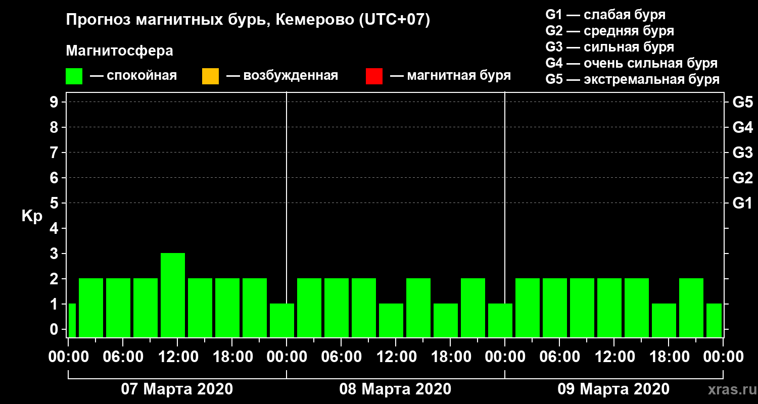 Прогноз геомагнитного индекса Kp
