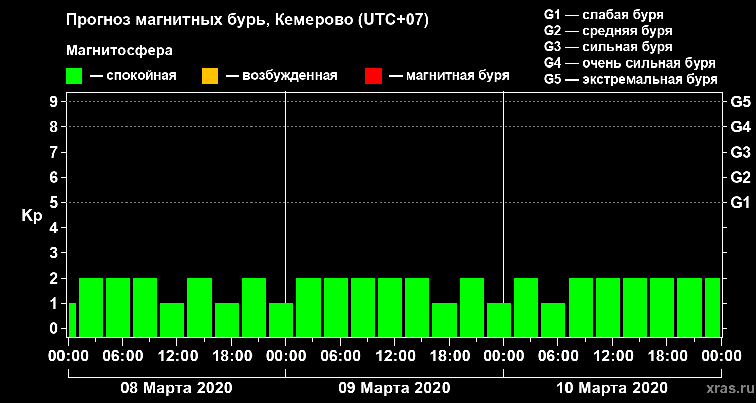 Прогноз геомагнитного индекса Kp