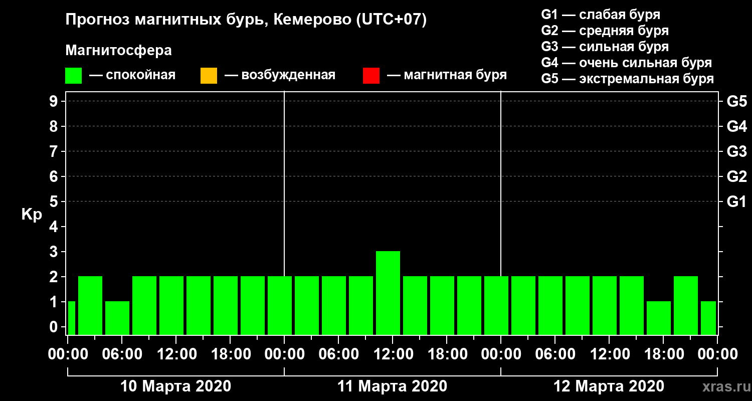 Прогноз геомагнитного индекса Kp