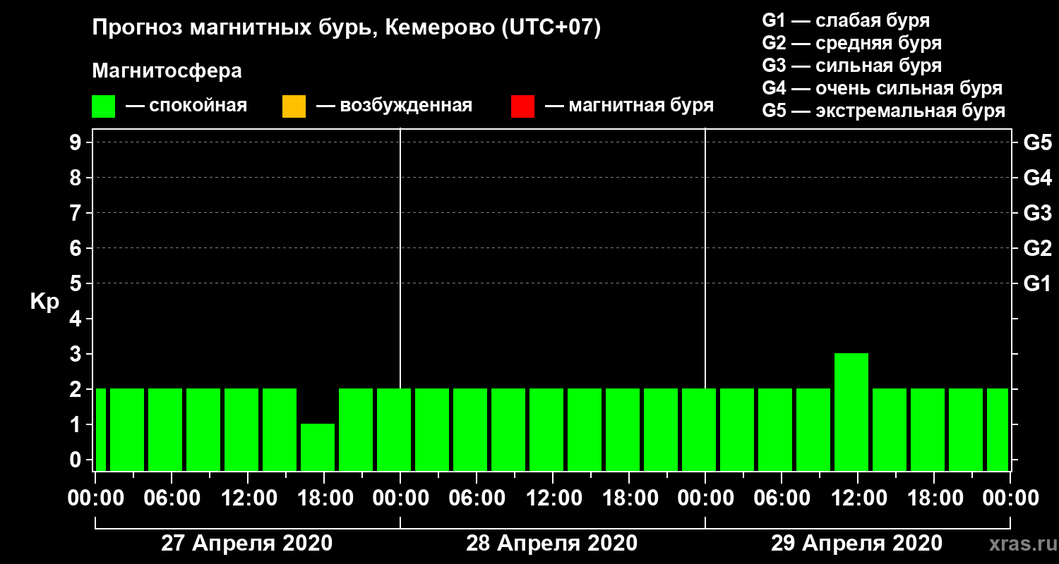 Прогноз геомагнитного индекса Kp