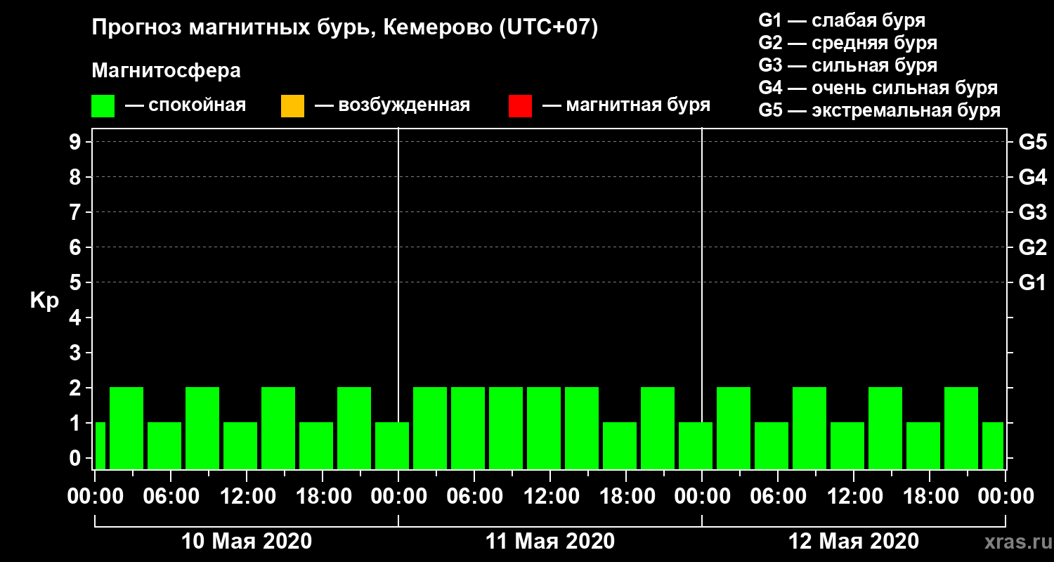 Прогноз геомагнитного индекса Kp
