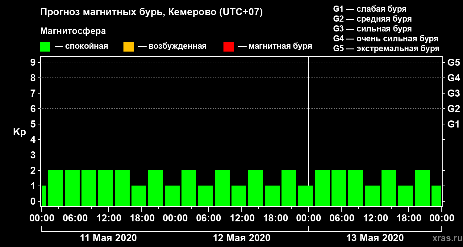 Прогноз геомагнитного индекса Kp