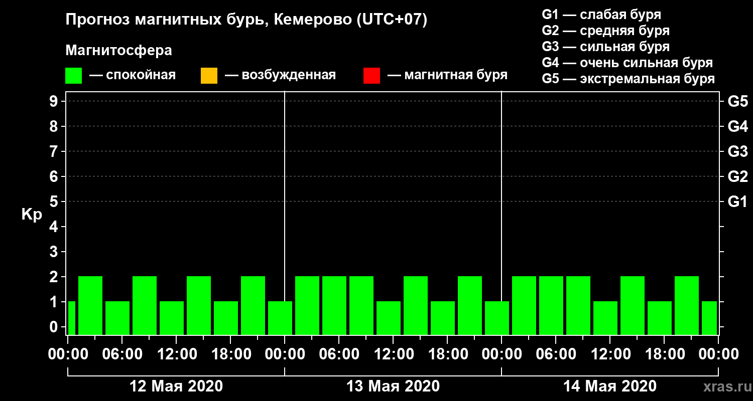 Прогноз геомагнитного индекса Kp
