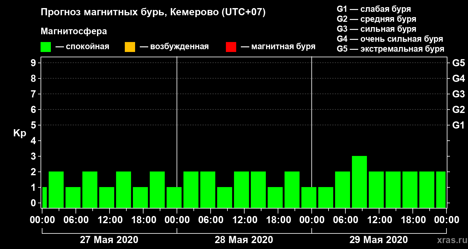 Прогноз геомагнитного индекса Kp