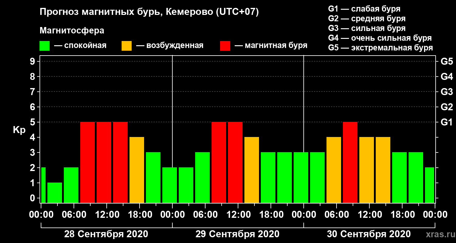 Прогноз геомагнитного индекса Kp