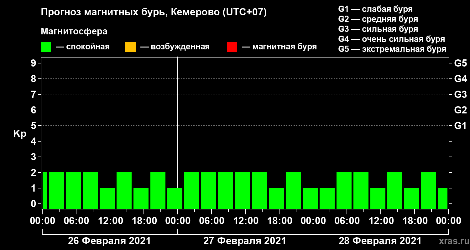 Прогноз геомагнитного индекса Kp