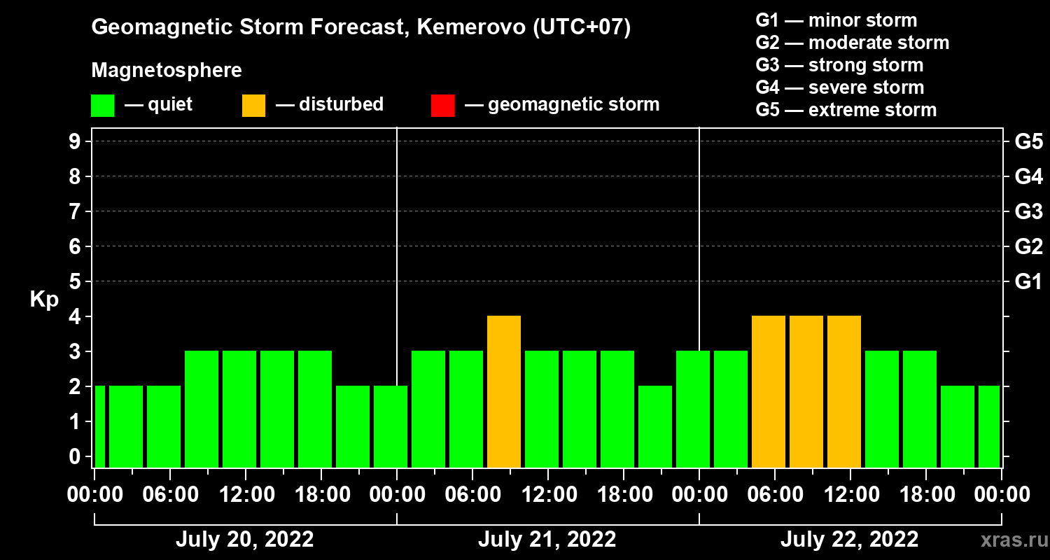 Forecast of the geomagnetic index Kp