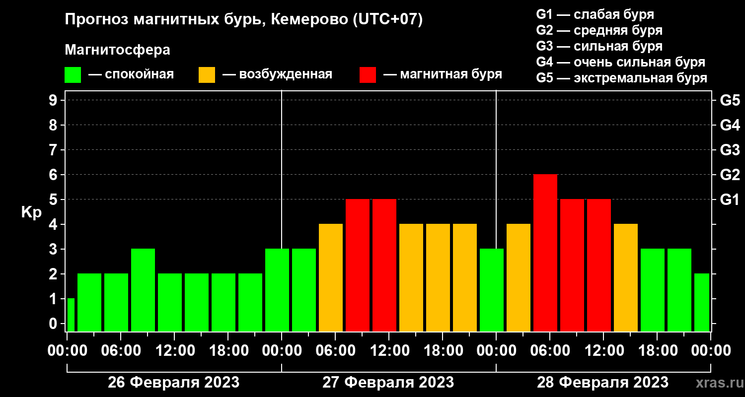 Прогноз геомагнитного индекса Kp