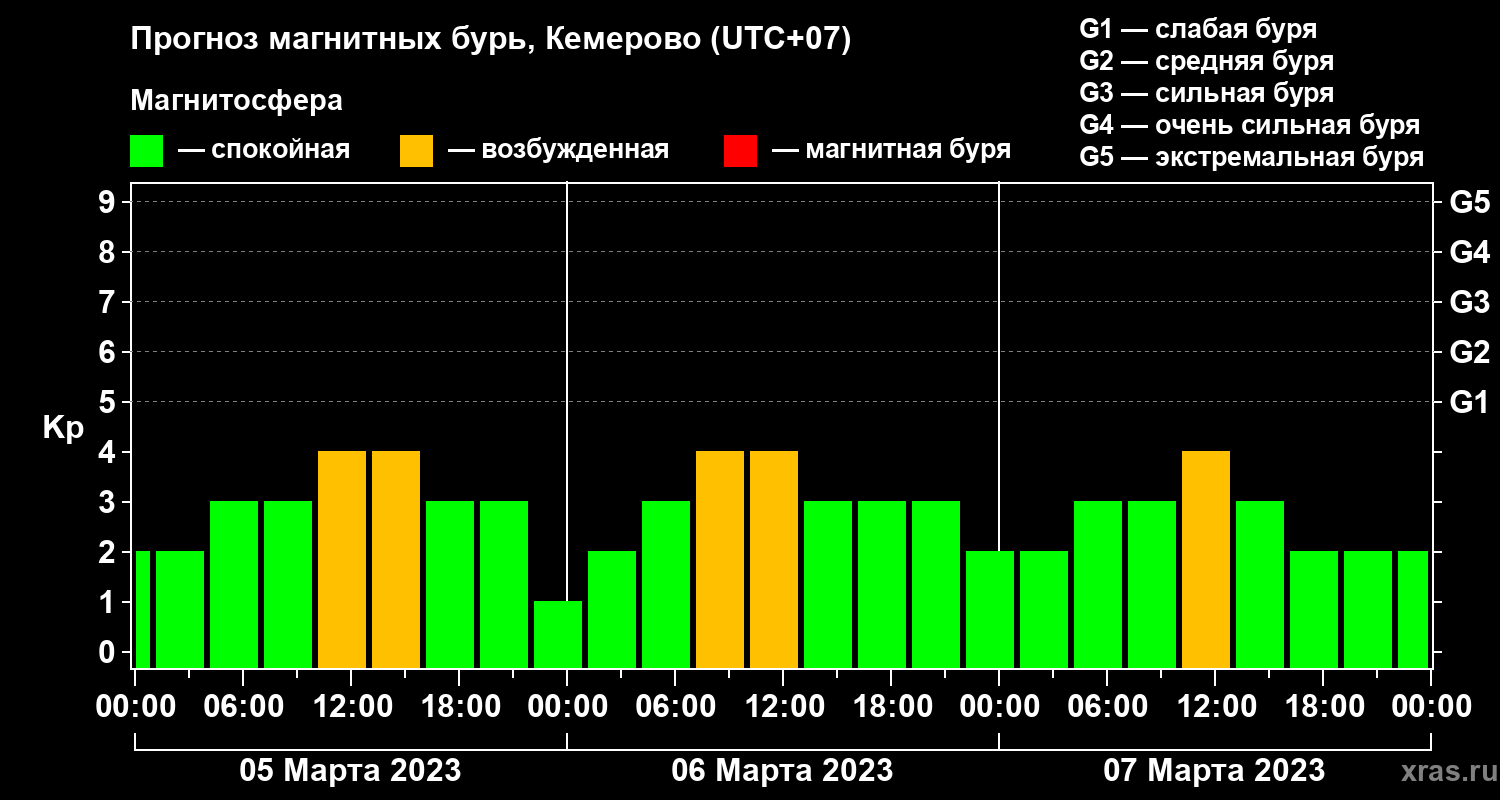 Прогноз геомагнитного индекса Kp