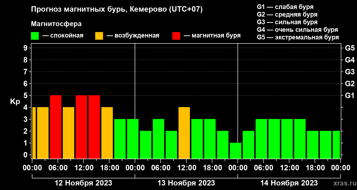 Прогноз геомагнитного индекса Kp
