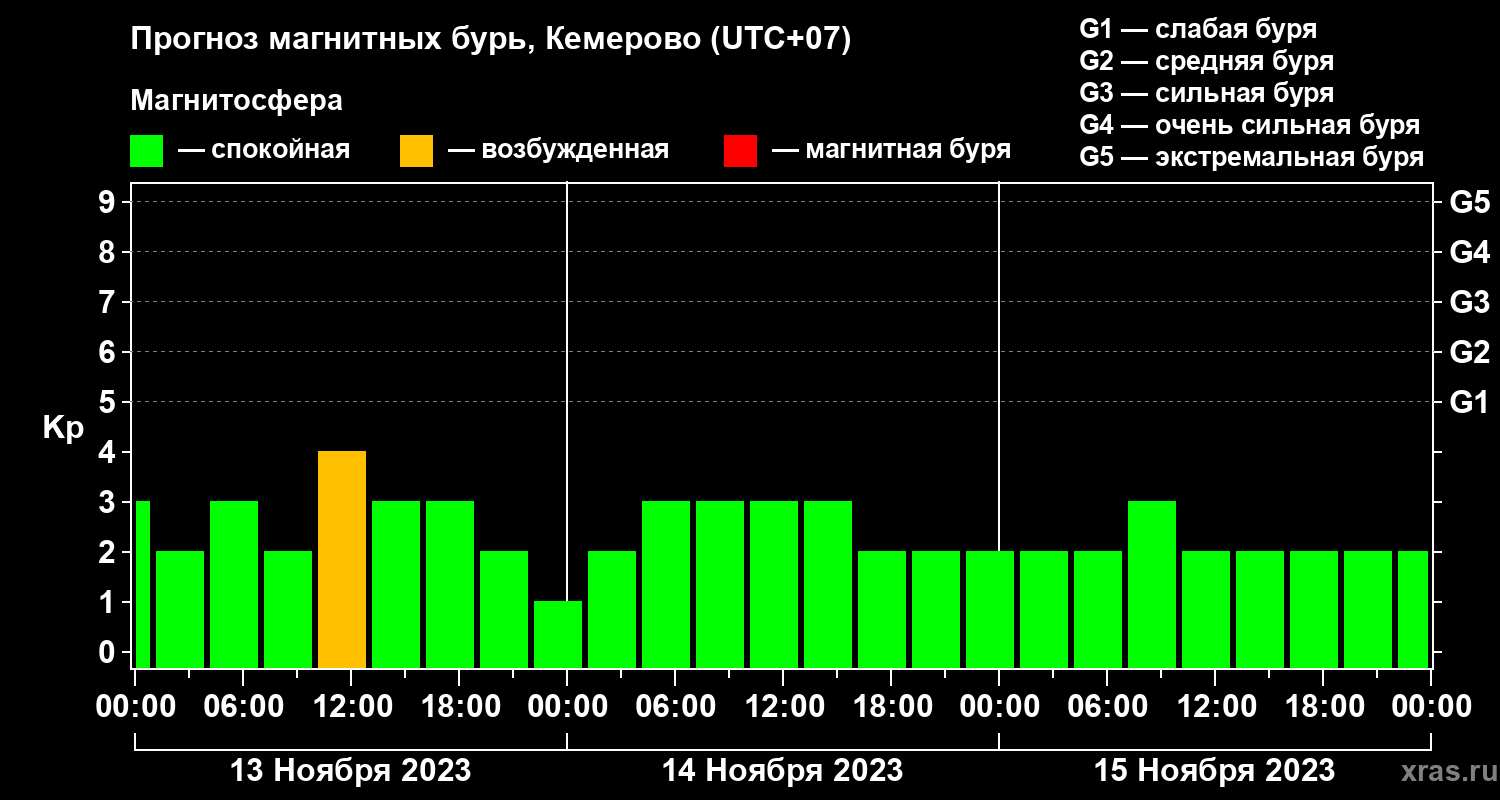 Прогноз геомагнитного индекса Kp