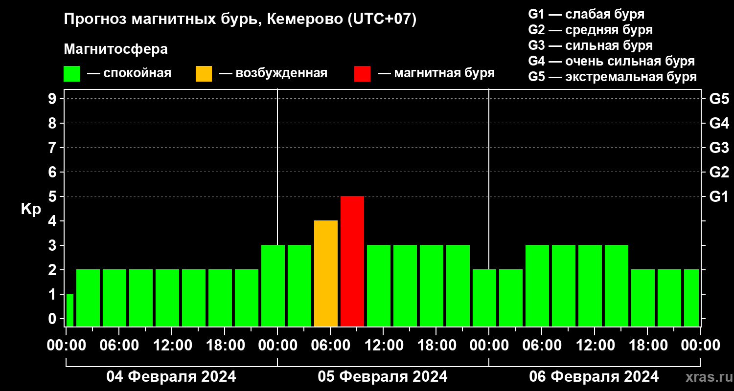 Прогноз геомагнитного индекса Kp