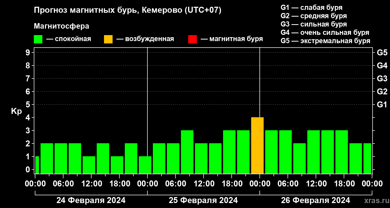 Прогноз геомагнитного индекса Kp