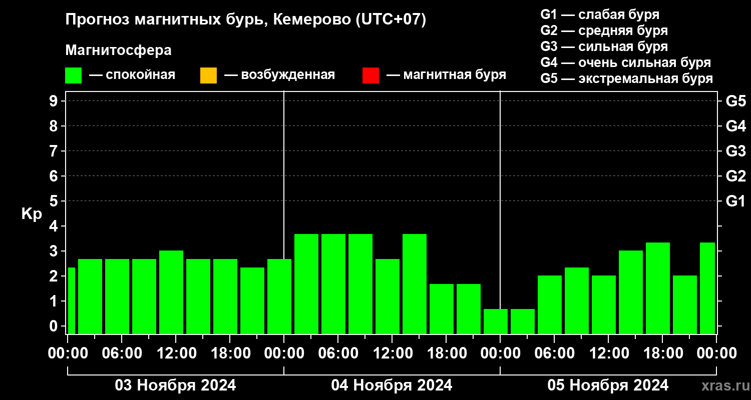 Прогноз геомагнитного индекса Kp