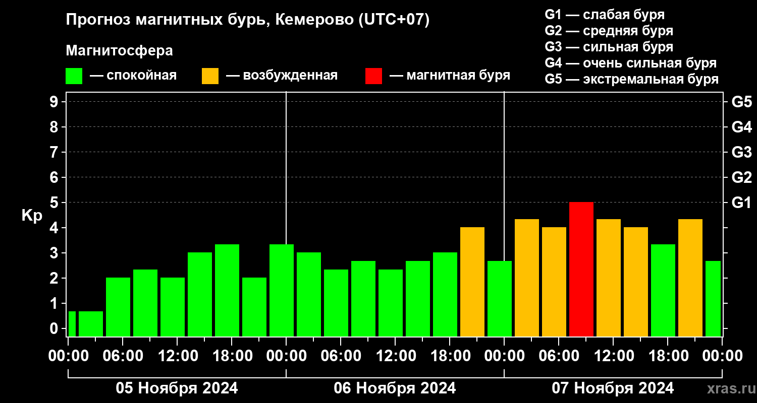 Прогноз геомагнитного индекса Kp