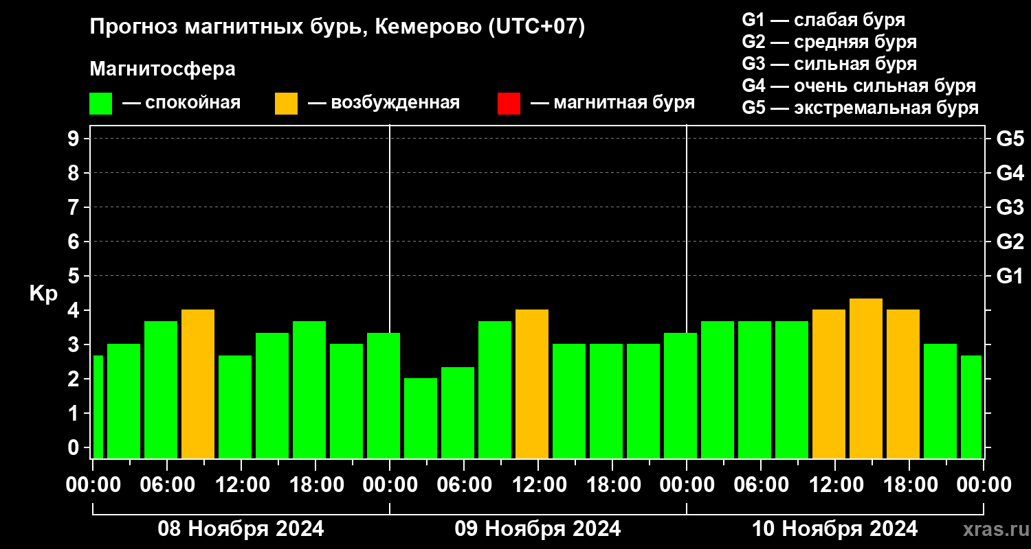 Прогноз геомагнитного индекса Kp
