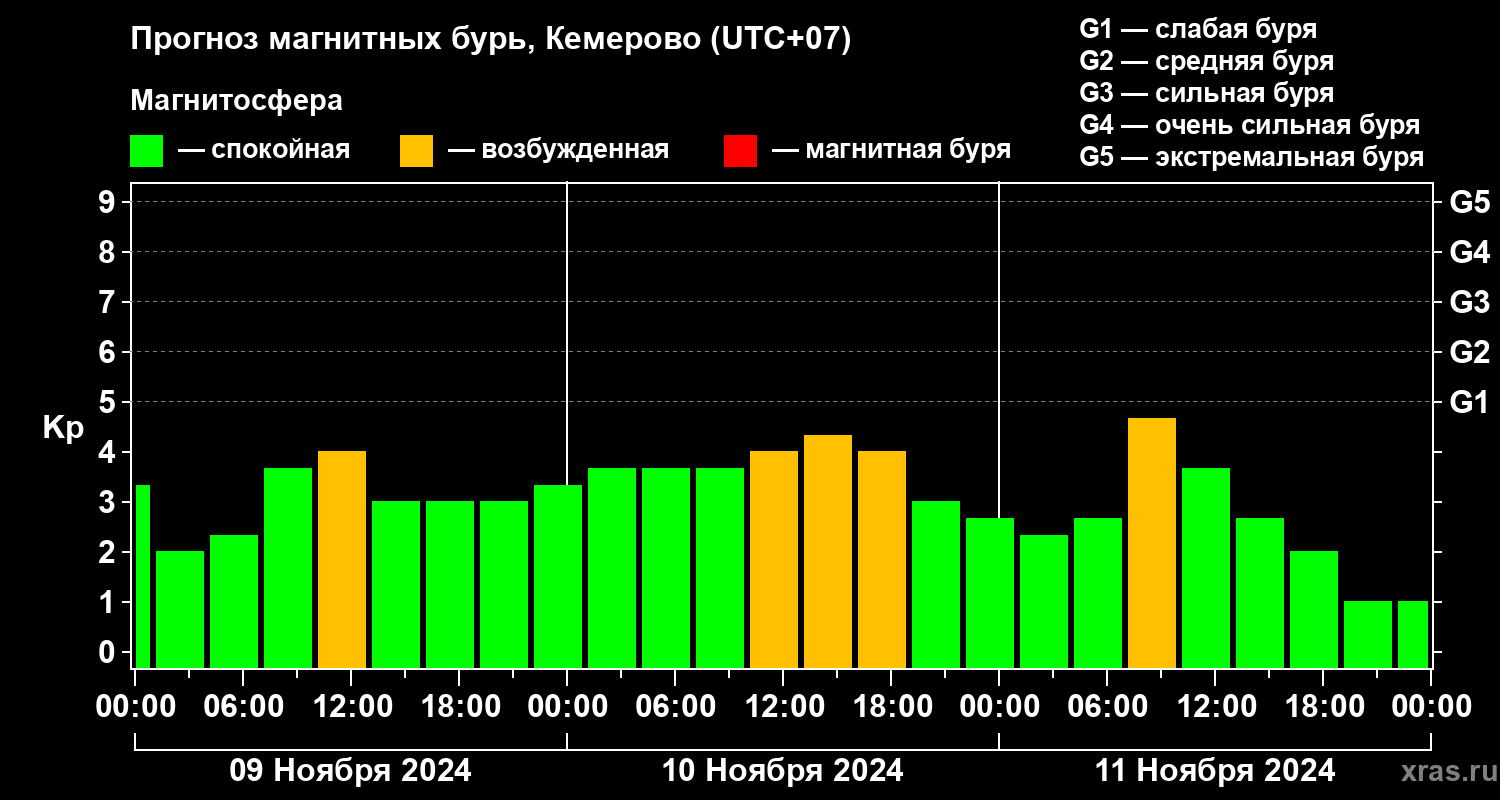 Прогноз геомагнитного индекса Kp