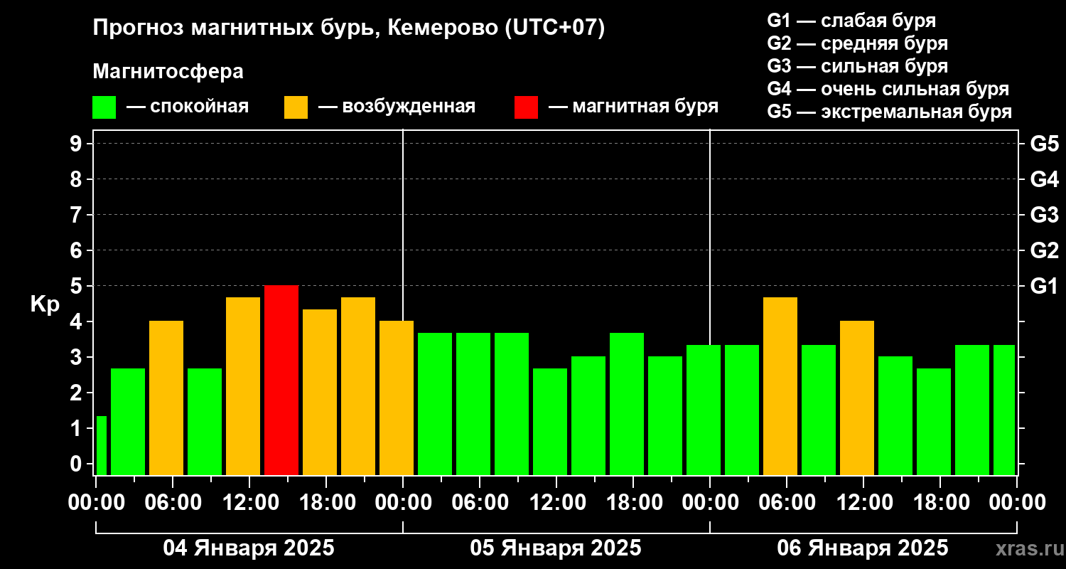 Прогноз геомагнитного индекса Kp