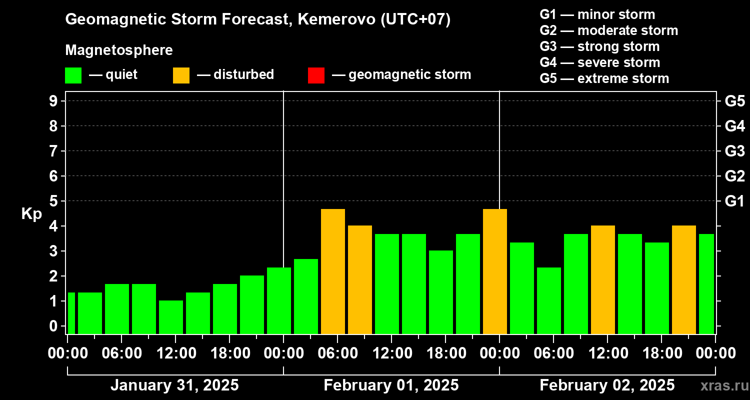 Forecast of the geomagnetic index Kp