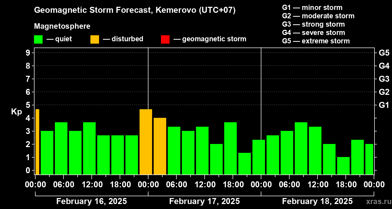 Forecast of the geomagnetic index Kp